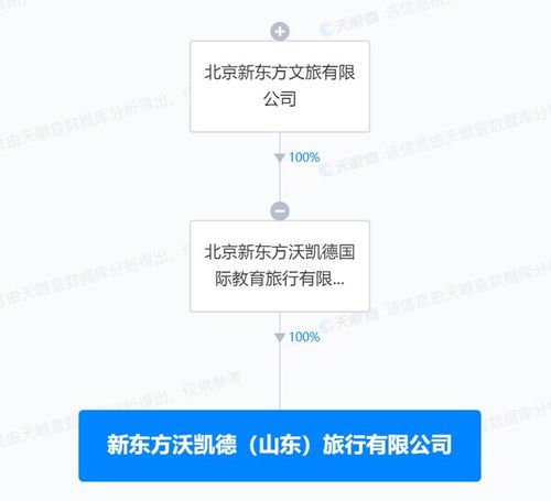 新東方在山東成立沃凱德旅行公司，拓展社會經(jīng)濟(jì)咨詢服務(wù)